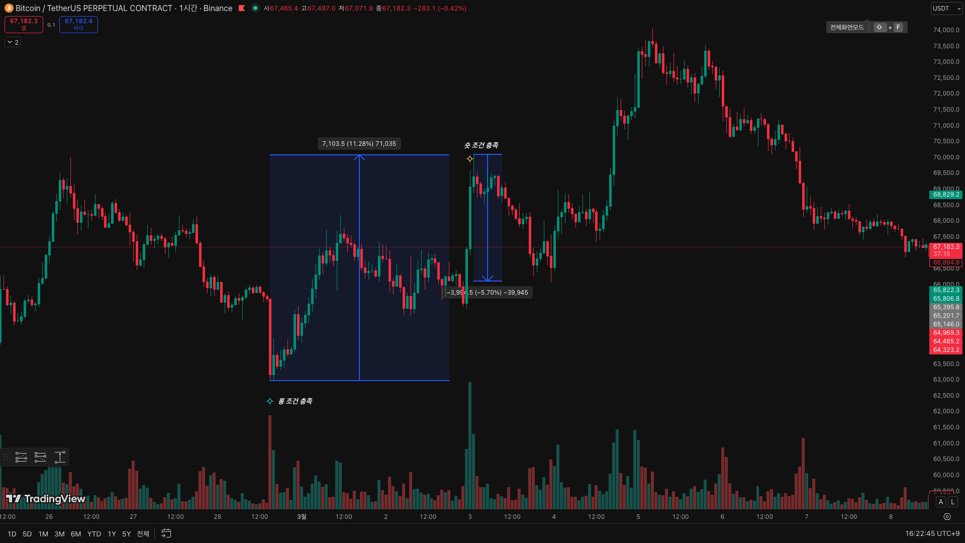 슈팅스타 지표 비트코인 매매 시그널 적중 차트