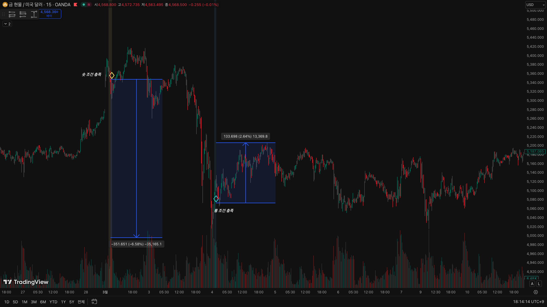 슈팅스타 지표 금 XAU 매매 시그널 적중 차트
