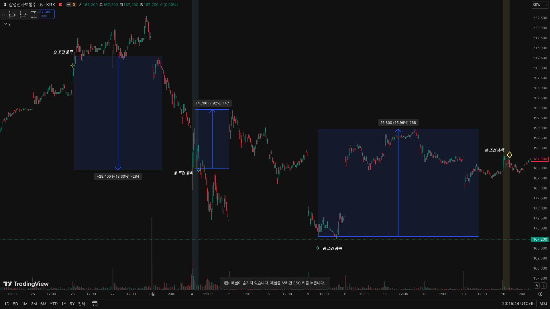 슈팅스타 지표 삼성전자 매매 시그널 적중 차트