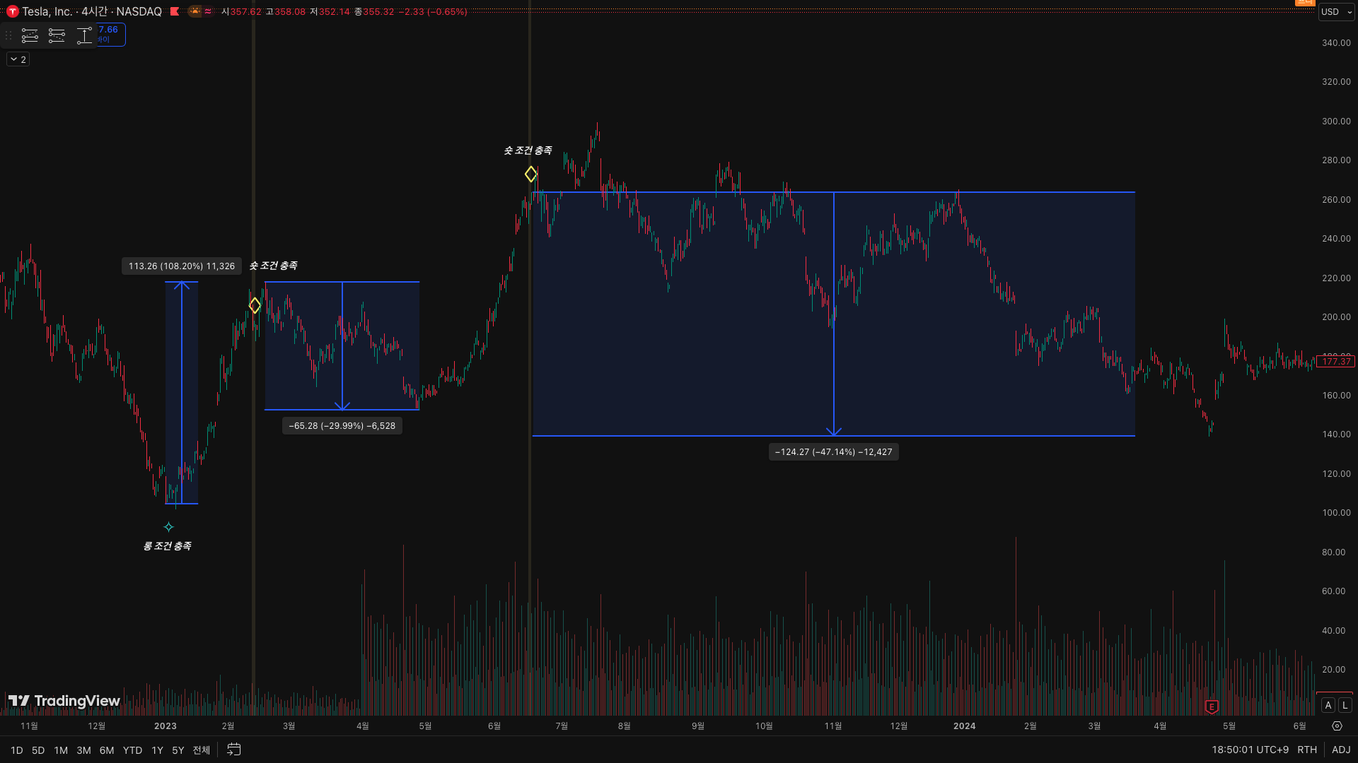 슈팅스타 지표 테슬라 TSLA 매매 시그널 적중 차트